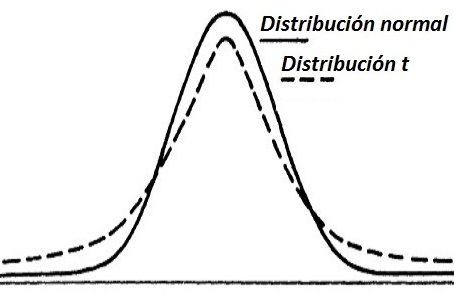Representación gráfica de la distribución t respecto a la normal